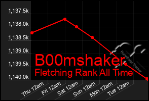 Total Graph of B00mshaker