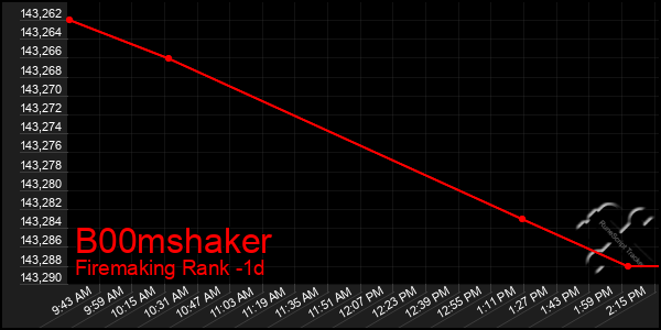 Last 24 Hours Graph of B00mshaker