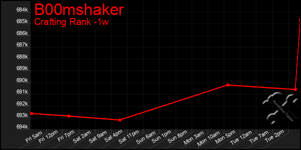 Last 7 Days Graph of B00mshaker