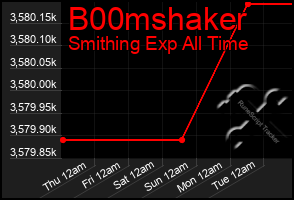 Total Graph of B00mshaker