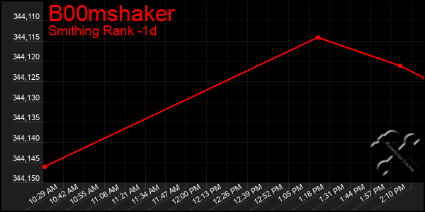 Last 24 Hours Graph of B00mshaker