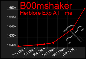 Total Graph of B00mshaker