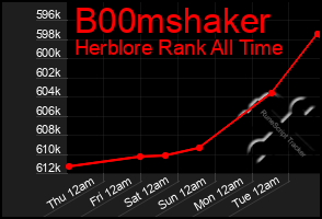 Total Graph of B00mshaker