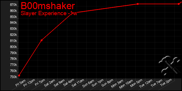 Last 7 Days Graph of B00mshaker