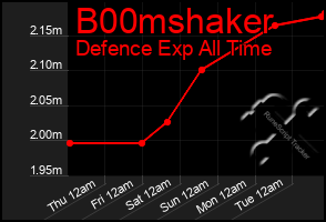 Total Graph of B00mshaker