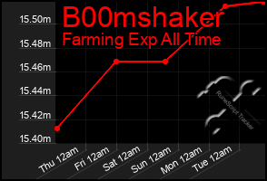 Total Graph of B00mshaker