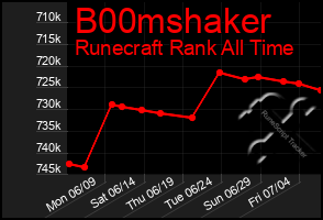Total Graph of B00mshaker