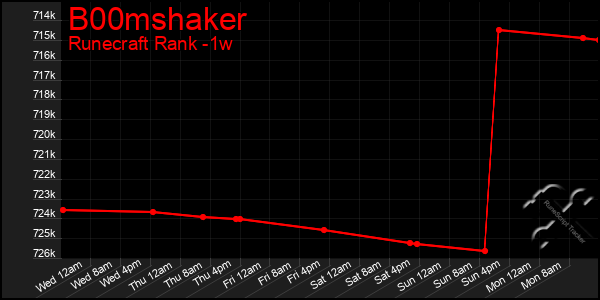 Last 7 Days Graph of B00mshaker