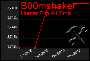 Total Graph of B00mshaker