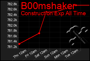 Total Graph of B00mshaker
