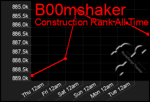 Total Graph of B00mshaker