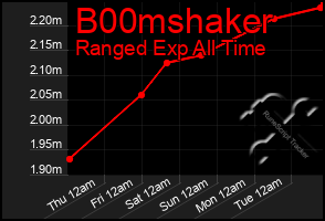 Total Graph of B00mshaker