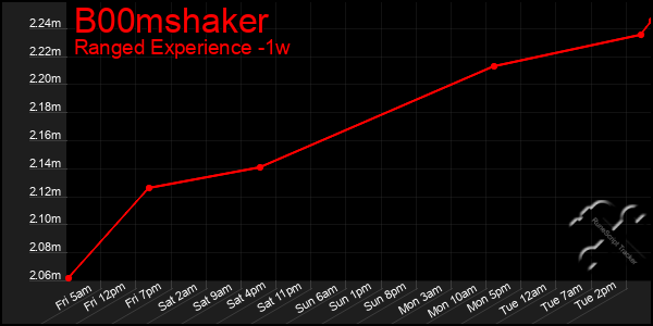 Last 7 Days Graph of B00mshaker