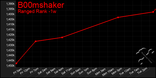 Last 7 Days Graph of B00mshaker
