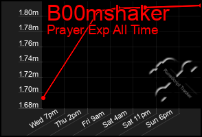 Total Graph of B00mshaker