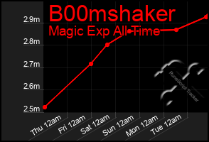 Total Graph of B00mshaker