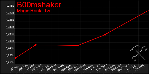 Last 7 Days Graph of B00mshaker