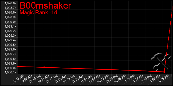 Last 24 Hours Graph of B00mshaker