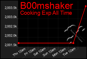Total Graph of B00mshaker