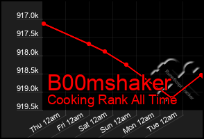Total Graph of B00mshaker