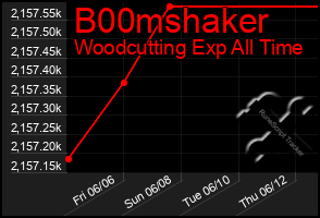 Total Graph of B00mshaker
