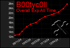 Total Graph of B00tyc0ll