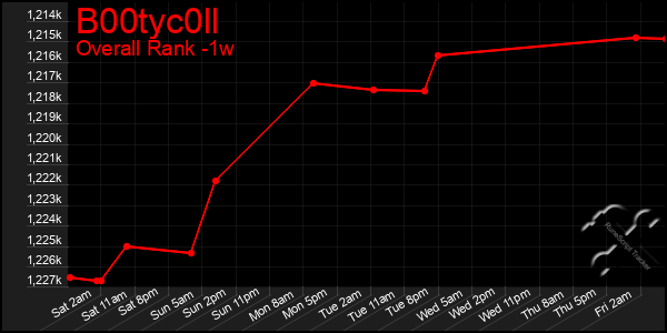 1 Week Graph of B00tyc0ll