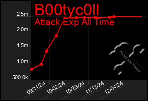 Total Graph of B00tyc0ll