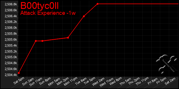 Last 7 Days Graph of B00tyc0ll