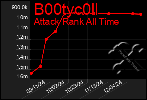 Total Graph of B00tyc0ll