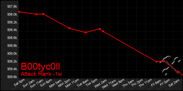 Last 7 Days Graph of B00tyc0ll