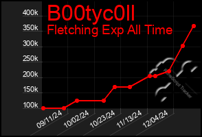 Total Graph of B00tyc0ll