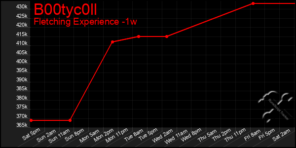 Last 7 Days Graph of B00tyc0ll