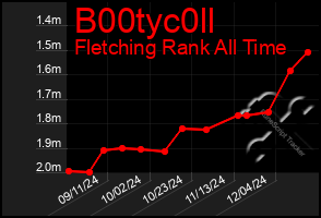 Total Graph of B00tyc0ll