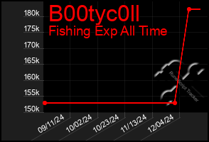 Total Graph of B00tyc0ll