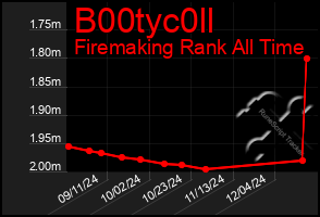 Total Graph of B00tyc0ll