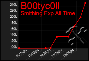 Total Graph of B00tyc0ll