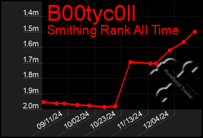 Total Graph of B00tyc0ll