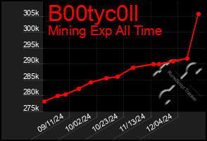 Total Graph of B00tyc0ll