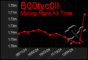 Total Graph of B00tyc0ll