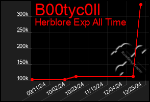 Total Graph of B00tyc0ll