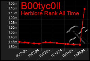 Total Graph of B00tyc0ll