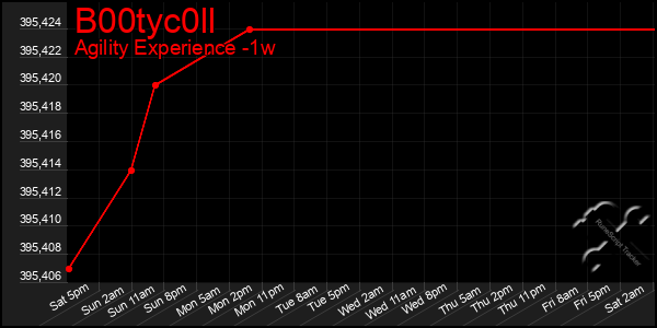 Last 7 Days Graph of B00tyc0ll