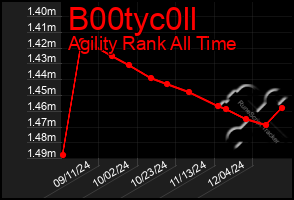 Total Graph of B00tyc0ll