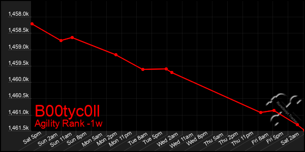 Last 7 Days Graph of B00tyc0ll