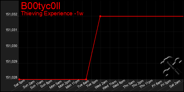 Last 7 Days Graph of B00tyc0ll