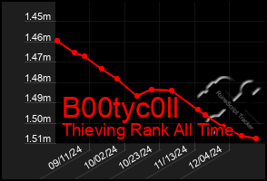 Total Graph of B00tyc0ll