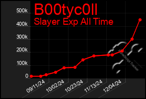 Total Graph of B00tyc0ll