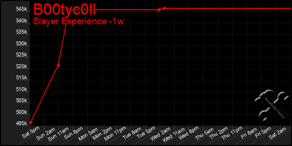 Last 7 Days Graph of B00tyc0ll