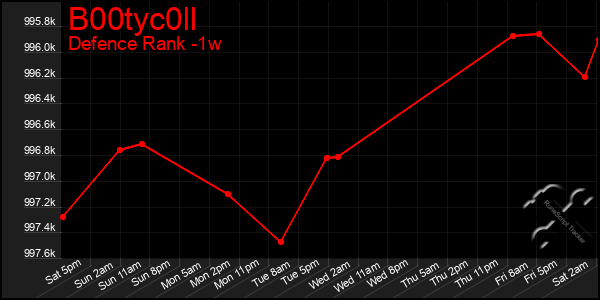 Last 7 Days Graph of B00tyc0ll